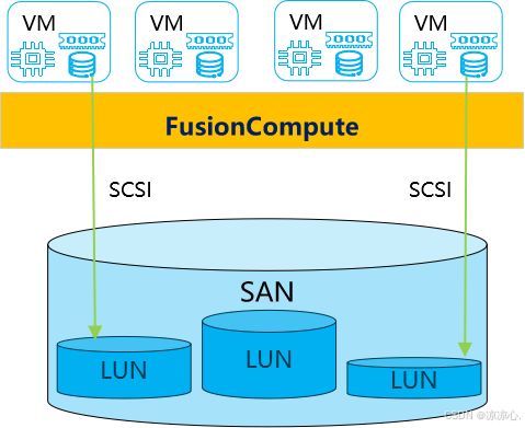 HCIP云計算FusionCompute篇 FC存儲虛擬化關鍵技術解析